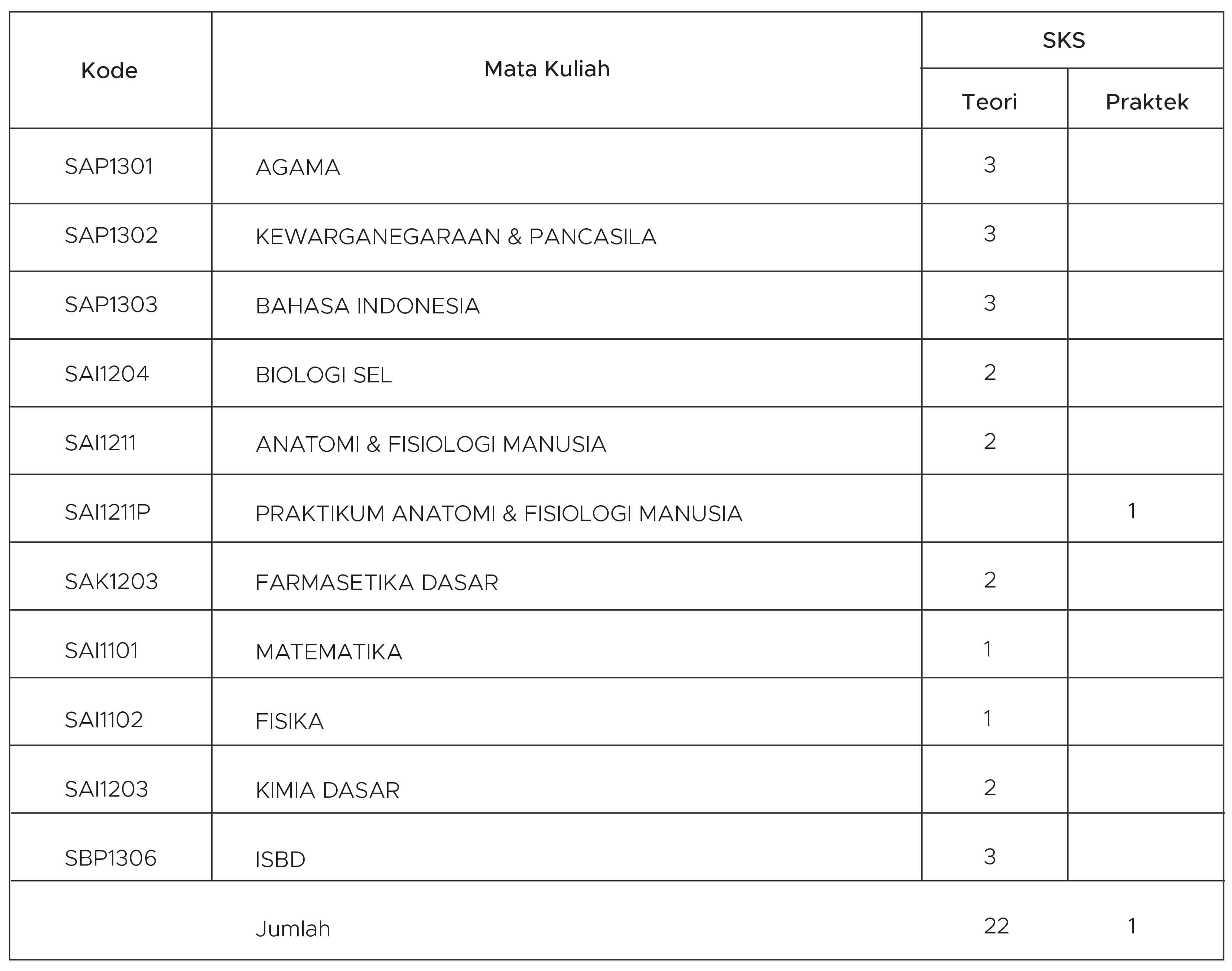 distribusi mata kuliah
